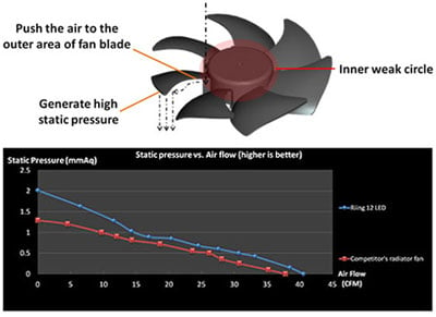 3_Concentrated Compression Blade